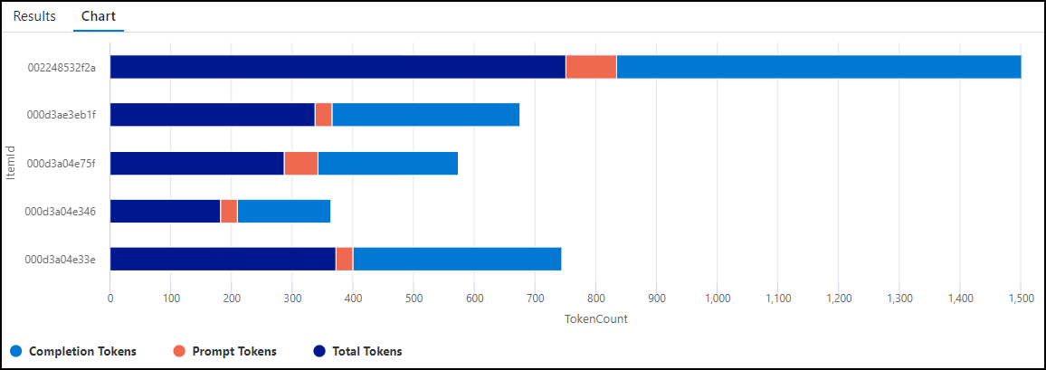 Screenshot of the stacked bar chart produced by the above Kusto query, showing token usage by ItemId.