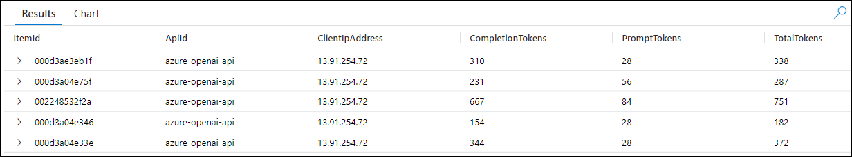 The results panel of the above query is displayed, showing token usage by ItemId, ApiId, and ClientIpAddress.